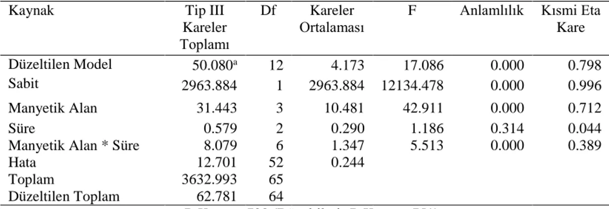 Tablo  4.9.  Pleurotus  ostreatus  misel  gelişimi  üzerine  manyetik  alan  ve  uygulama                      süresinin etkisi  