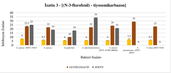 Şekil 4. 4. İzatin 3 - [(N-3-florofenil) - tiyosemikarbazon] 'un antimikrobiyal etkinliği  4.2.4