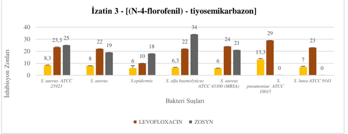 Şekil 4. 5. İzatin 3 - [(N-4-florofenil) - tiyosemikarbazon] 'un antimikrobiyal etkinliği  4.2.5