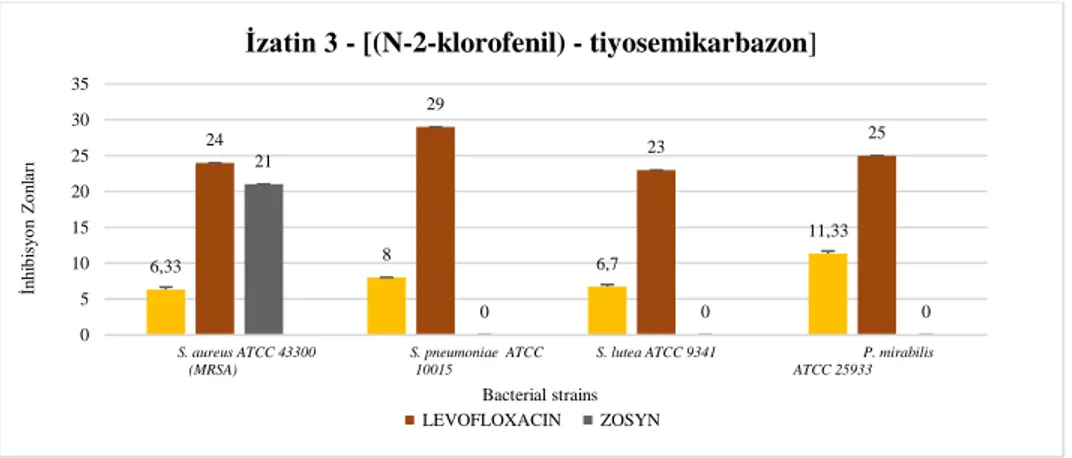 Şekil 4. 6. İzatin 3 - [(N-2-klorofenil) - tiyosemikarbazon] 'un antimikrobiyal etkinliği  4.2.7