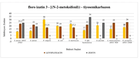Şekil 4. 9. 5floro izatin 3 - [(N-2-  metoksifenil )) - tiyosemikarbazonun antimikrobiyal etkinliği  4.3.3