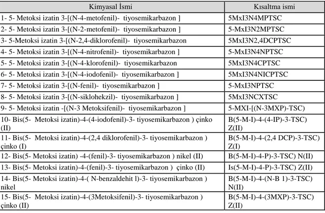 Tablo 4. 2. 5-Metoksi-izatin tiyosemikarbazon ve kompleksleri grubu 