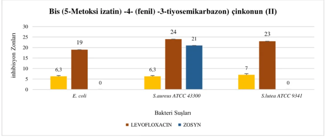 Şekil 4. 18. Bis (5-Metoksi izatin) -4- (fenil) -3-tiyosemikarbazon) çinkonun (II) antimikrobiyal                           etkinliği 