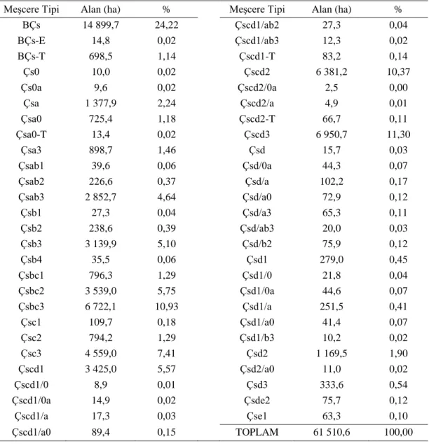 Tablo 3.2. Kastamonu ili sarıçam ormanlarının meşcere tiplerine dağılımı 