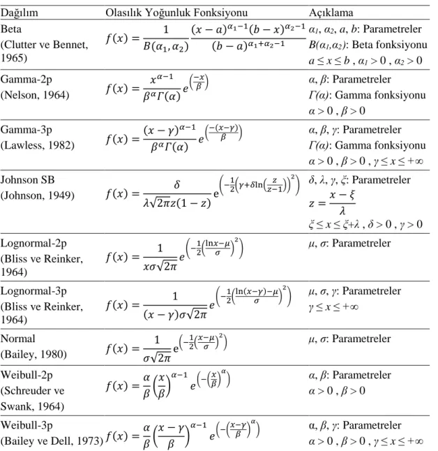 Tablo 3.7. Çalışma kapsamında değerlendirilen olasılık yoğunluk fonksiyonları 