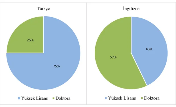 Grafik 4.4. Dillere göre dağılım 