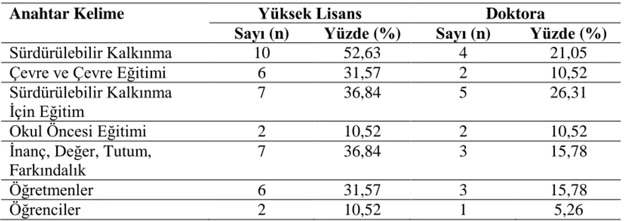 Tablo  4.6  ve  Grafik  4.6  incelendiğinde  yüksek  lisans  tezi  danışmanlarının  5’inin  Profesör  Doktor  (%50)  olduğu  görülmektedir