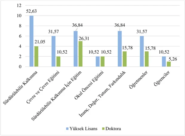 Grafik 4.7. Anahtar Kelimelere Göre Dağılım 