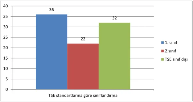 Şekil 4.3. Kayın çıplak köklü fidanlarının TSE standartlarına göre sınıflandırılması  TSE  standartlarında  1.sınıf  standartlarına  uygun  36  adet  fidan,  2.sınıf  standartlarına  uygun  22  adet  ve  TSE  standartlarına  girmeyen  sınıf  dışı  32  adet