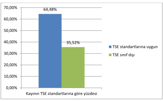 Şekil 4.4. Kayın çıplak köklü fidanlarının TSE standartlarına göre yüzdesi