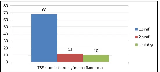 Şekil 4.8. Akçaağaç çıplak köklü fidanlarının TSE standartlarına göre sınıflandırılması  Yapılan değerlendirmeler sonucu TSE standartlarında 1.sınıf standartlarına uygun 68  adet fidan, 2.sınıf standartlarına uygun 12 adet ve TSE standartlarına girmeyen sı