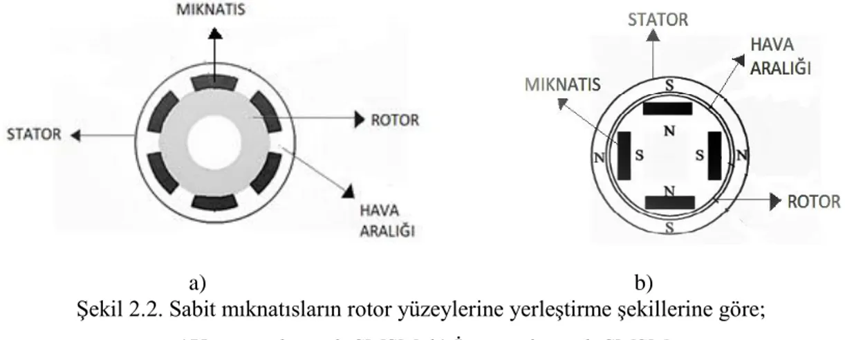 Şekil 2.2. Sabit mıknatısların rotor yüzeylerine yerleştirme şekillerine göre;                                                        a)Yüzey mıknatıslı SMSM, b) İçten mıknatıslı SMSM 