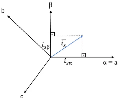 Şekil 2.7. Clarke dönüşümü faz diyagramı (TI, 1998) 