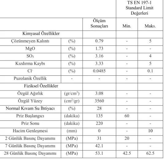 Tablo 3.1. CEM I 42,5 R çimentosunun kimyasal bileşim, fiziksel ve mekanik özellikler 