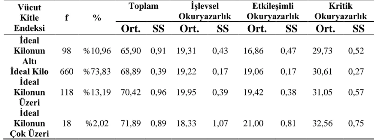 Tablo  4.4’teki  bulgular  incelendiğinde  öğretmen  adaylarının  toplam  beslenme  okuryazarlık  puanlarının  cinsiyete  göre  α=0,05  önem  düzeyinde  farklılaştığı  görülmüştür (Mann Whitney U = 61880; p=0,002 &lt; 0,05)