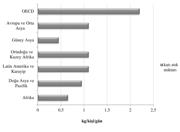 Şekil 5.3. Dünyadaki kişi başına düşen katı atık miktarının bölgelere göre dağılımı                            (WB, 2012) 