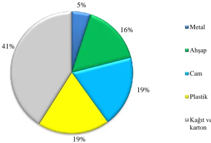 Şekil 5.6. 2015 yılında AB’de üretilen ambalaj atıklarının üretildikleri malzemelere               göre oransal dağılımı (Eurostat, 2018a) 