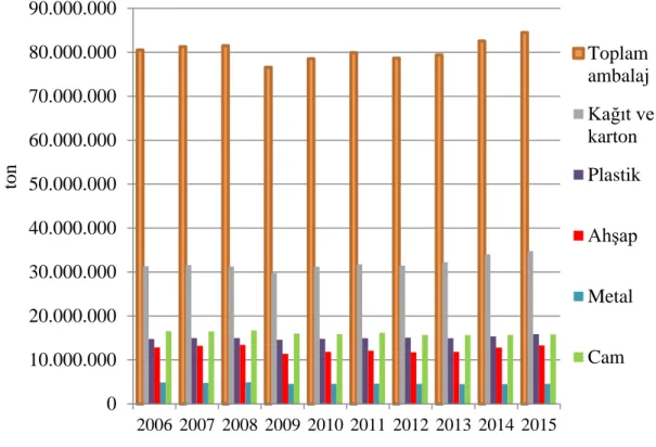 Şekil 5.7. 2006 - 2015 yılları arsında AB’de üretilen ambalaj atıklarının üretildikleri         malzemelere göre dağılımı (Eurostat, 2018b) 