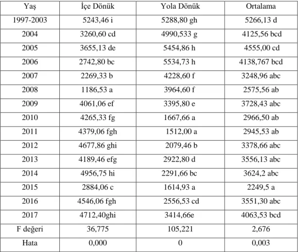 Tablo 4.2. Bi (ppb) Elementinin Yıl Bazında Değişimi 