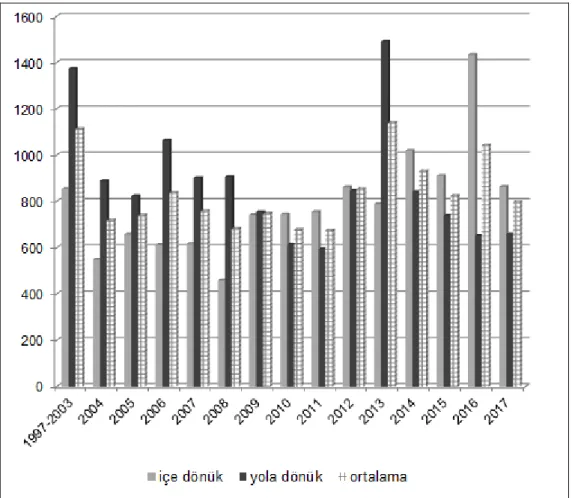 Grafik 4.3. Ni (ppm) Elementinin Yıl Bazında Değişimi 