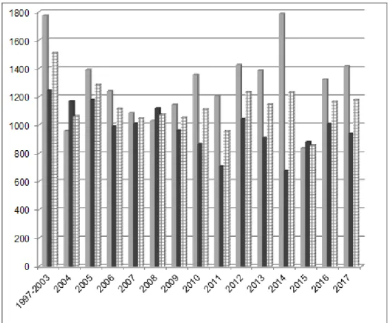 Grafik 4.4. Li (ppm) Elementinin Yıl Bazında Değişimi 