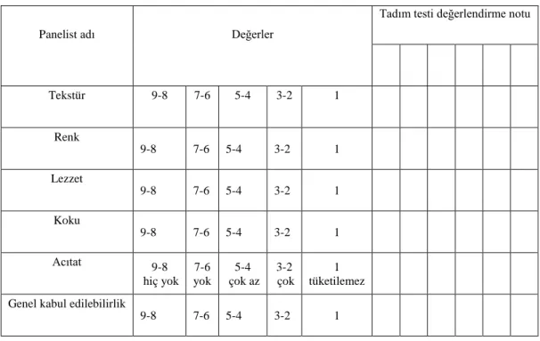 Tablo 3.3. Tereyağı duyusal değerlendirme ölçeği örneği (9: En yüksek olumlu puan, 1: En 
