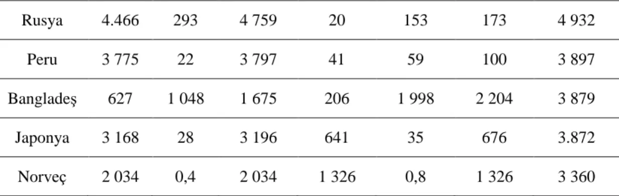 Tablo 1.2.’nin devamı  Rusya  4.466  293  4 759  20  153  173  4 932  Peru  3 775  22  3 797  41  59  100  3 897  Bangladeş  627  1 048  1 675  206  1 998  2 204  3 879  Japonya  3 168  28  3 196  641  35  676  3.872  Norveç  2 034  0,4  2 034  1 326  0,8 