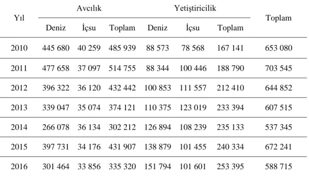 Tablo  1.  3.  Türkiye’de  2010-2016  Yıları  Arasında  Yapılan  Su  Ürünleri  İstihsali  (Ton/Yıl)         (URL-2 2018)