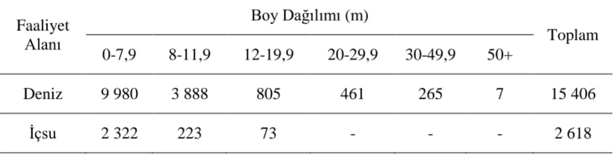 Tablo 1. 7. 2017 Yılı İtibariyle Türkiye’deki Balıkçı Gemileri (URL-2 2018)  Faaliyet  Alanı  Boy Dağılımı (m)  Toplam  0-7,9  8-11,9  12-19,9  20-29,9  30-49,9  50+  Deniz  9 980  3 888  805  461  265  7  15 406  İçsu  2 322  223  73  -  -  -  2 618 