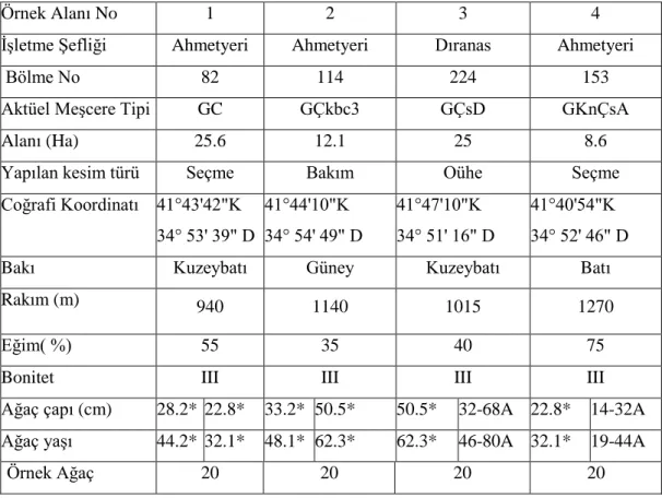 Tablo 3.1. Örnek alanlar  ve disk alınan ağaçlara ait özellikler 