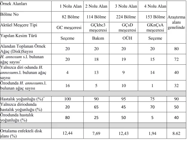 Tablo 4.1. Örnek alanlarda H. annosum’ un yoğunluğu 