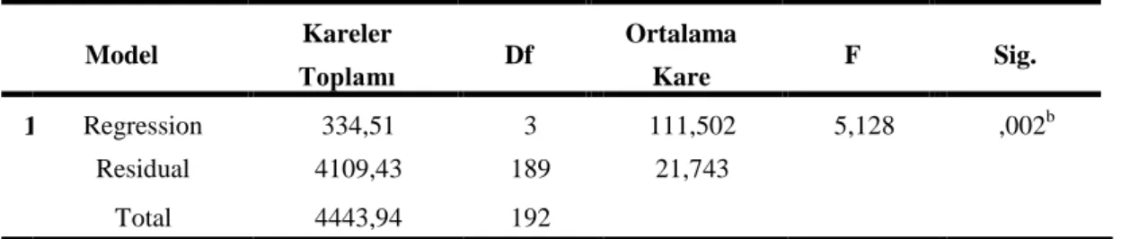 Tablo 14. ANOVA a Model  Kareler  Toplamı  Df  Ortalama Kare  F  Sig.  1  Regression  334,51  3  111,502  5,128  ,002 b Residual  4109,43  189  21,743  Total  4443,94  192 