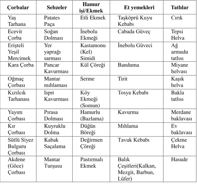 Tablo 4.4. Kastamonu yöresel yemekleri  