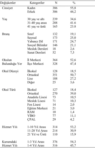 Tablo 4.1. Örnekleme ilişkin demografik bulgular 