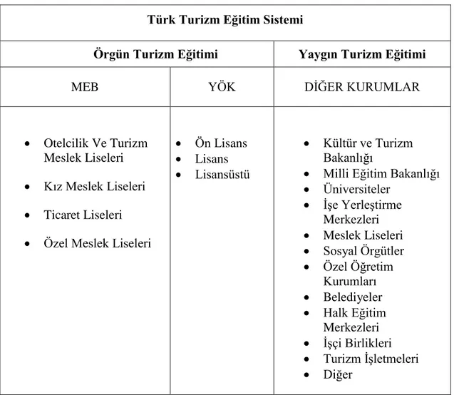 Tablo 1: Türkiye‟de turizm eğitiminin genel görünümü  Türk Turizm Eğitim Sistemi 