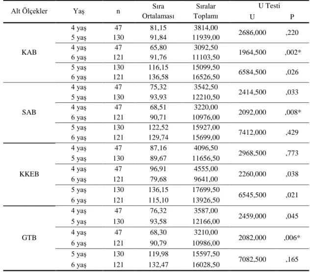 Tablo  4.7’ye  göre  SBDÖ’nin  KAB  alt  boyutu  [X²(sd=2,  n=298)=  10,529;  p<,05],  SAB  alt  boyutu  [X²(sd=2,  n=298)=  7,236;  p<,05],  KKEB  alt  boyutu  [X²(sd=2,  n=298)=  6,830;  p<,05]  ve  GTB  alt  boyutuna  [X²(sd=2,  n=298)=  8,244;