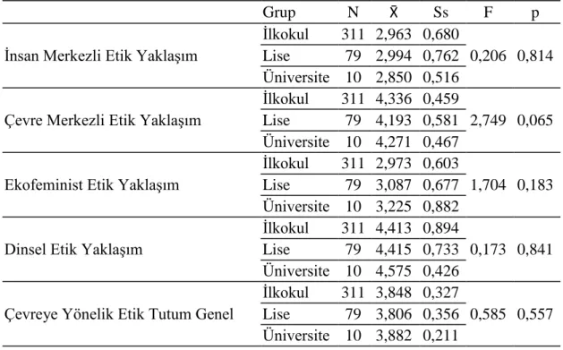 Tablo 4.28. Çevreye yönelik etik tutumun anne eğitim durumuna göre farklılaşması 