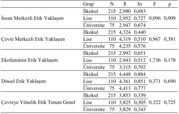 Tablo 4.29. Çevreye yönelik etik tutumun baba eğitim durumuna göre farklılaşması 