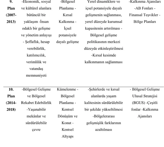 Tablo 2.1 Devamı  9.  Plan   (2007-2013)  -Ekonomik, sosyal  ve kültürel alanlara bütüncül bir  yaklaşım -İnsan  odaklı bir gelişme  ve yönetim anlayışı  - Şeffaflık, hesap  verebilirlik,  katılımcılık,  verimlilik ve  vatandaş  memnuniyeti  -Bölgesel  Pla