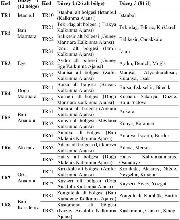 Tablo 2.2. Türkiye’de İBBS ve (NUTS)’a göre sınıflandırılmış bölgeler ve bölgesel  kalkınma ajansları  