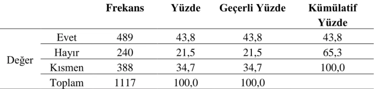 Tablo 3.11. Katılımcıların KUZKA’nın projelere yönelik mali destekler hakkında bilgi  sahibi olma durumları 