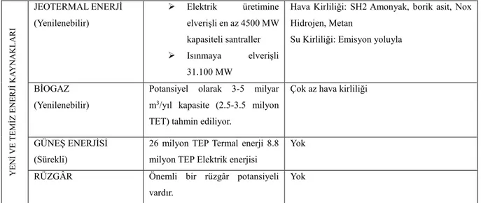 Tablo 4.’ ün devamı Türkiye’ deki enerji kaynaklarının kapasitesi ve çevreye etkileri YENİ VE TEMİZ ENERJİ KAYNAKLARI  JEOTERMAL ENERJİ (Yenilenebilir)  ➢  Elektrik  üretimine elverişli en az 4500 MW kapasiteli santraller ➢  Isınmaya elverişli 31.100 MW 