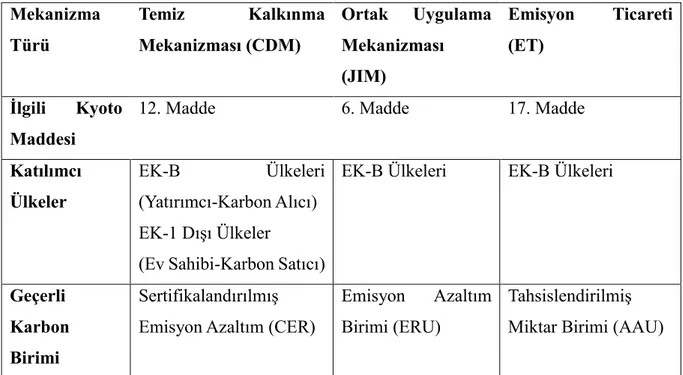 Tablo 6. Kyoto Protokolü’ nde yer alan esneklik mekanizmaları  Mekanizma  Türü  Temiz  Kalkınma Mekanizması (CDM)  Ortak  Uygulama Mekanizması  (JIM)  Emisyon  Ticareti (ET)  İlgili  Kyoto  Maddesi 