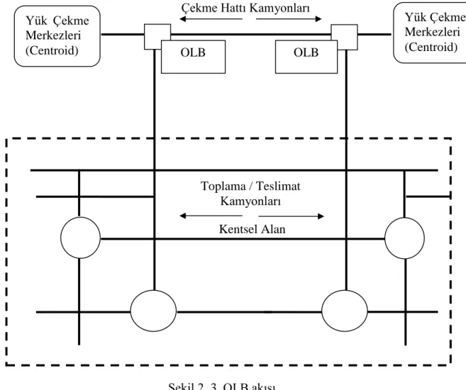 Şekil 2. 3. OLB akışı  Kaynak: (Taniguchi &amp; Heijden, 2000) 