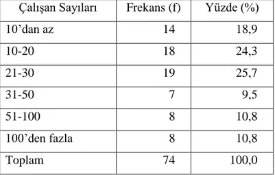 Tablo  4.2’deki  frekans analizi  sonuçları  incelendiğinde  firmaların  %10,8’i  5  yıldan  az,  %25,7’si  5-10  yıl  arası,  %25,7’si  10-15  yıl  arası,  %18,9’u  15-20  yıl  arası  ve  %18,9’u ise 20 yıldan fazla süredir faaliyet göstermektedir