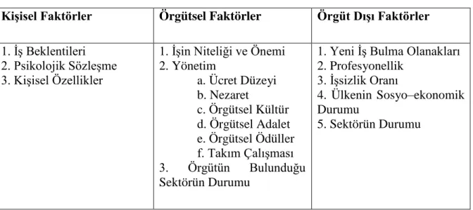 Tablo 2.8. Örgütsel Bağlılığı Etkileyen Faktörler (İnce Ve Gül, 2005: 59) 