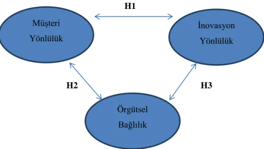 Şekil 3.1. Araştırmanın Modeli 