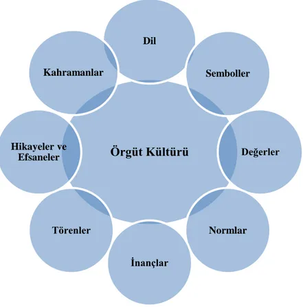 Şekil 1.1. Örgüt Kültürünü Oluşturan Öğeler 