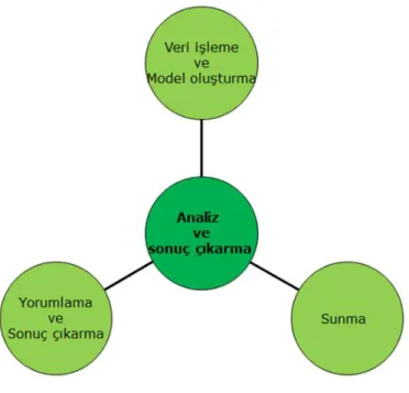 Şekil 2.5. BSB Analiz ve Sonuç Çıkarma Kategorisi (MEB, 2004) 