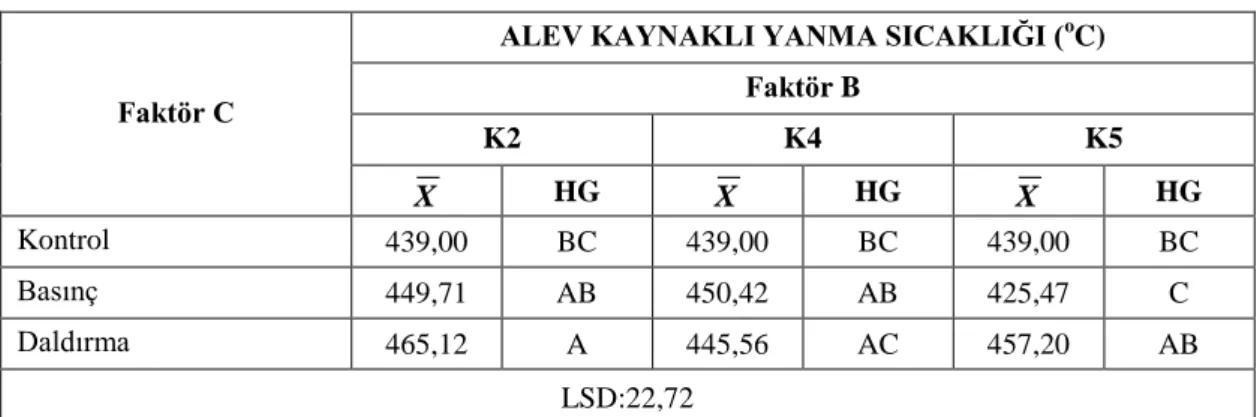 Tablo 5.5. BxC ikili etkileşiminin AKYS değerlerine ait Duncan testi sonuçları 